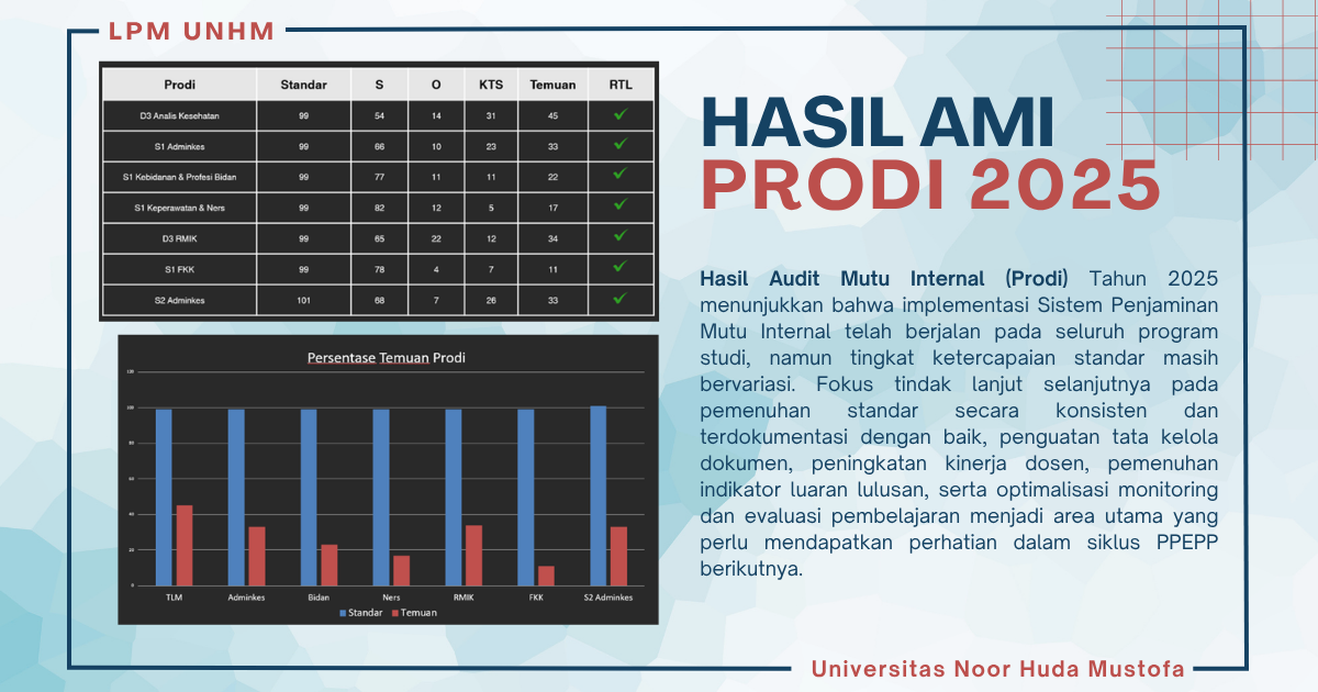 grafik Hasil AMI Prodi 2025