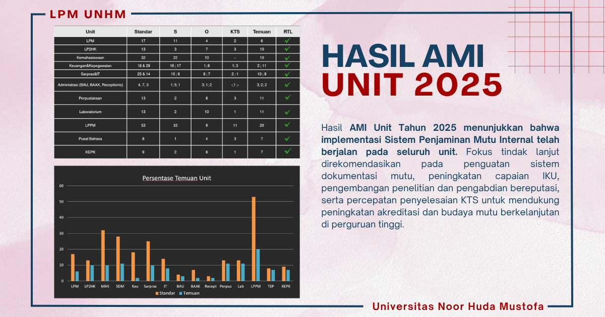 Grafik Hasil AMI UNIT 2025